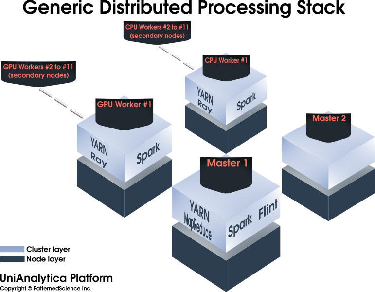 UniAnalytica Generic Distributed Processing Stack