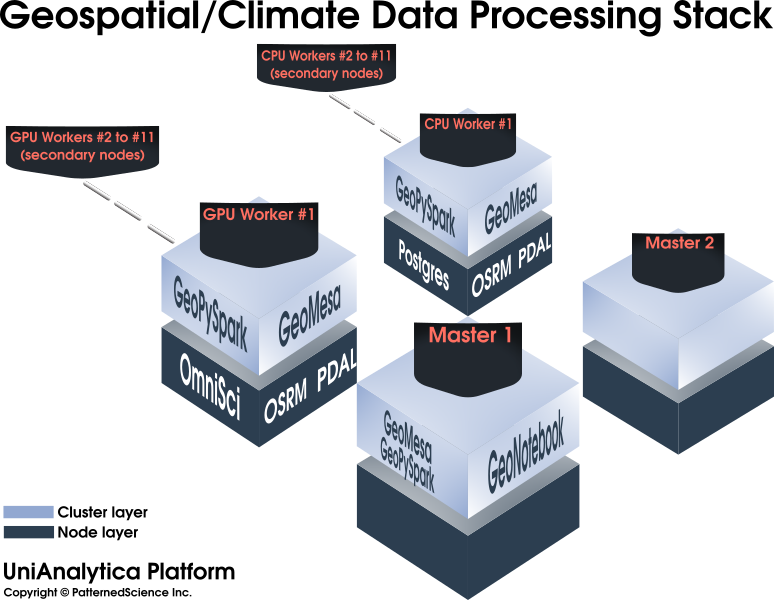 UniAnalytica Geospatial/Climate Data Processing Stack