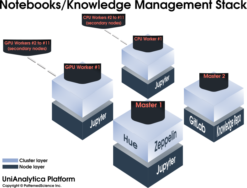 UniAnalytica Notebooks and Knowledge Management Stack