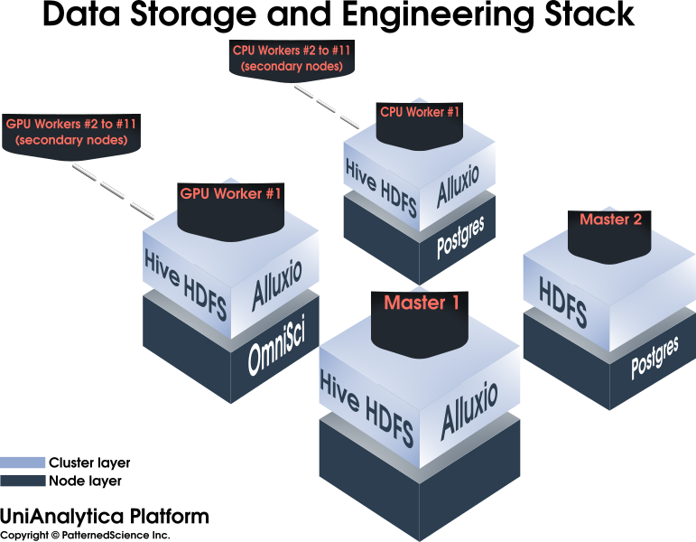 UniAnalytica Data Storage and Engineering Stack